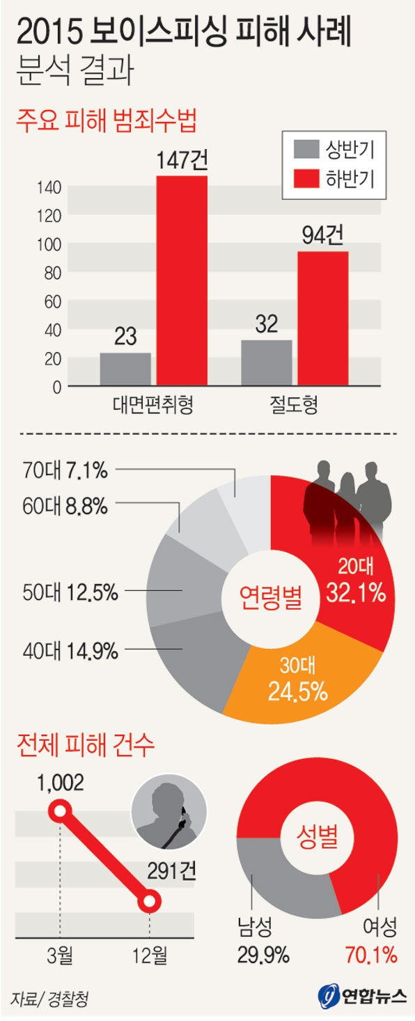 보이스피싱 피해는 줄고, 수법은 다양화