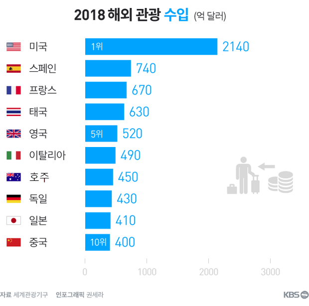 한국, 세계 관광계 큰 손…해외 지출 '펑펑' 한국, 세계 관광계 큰 손…해외 지출 '펑펑'