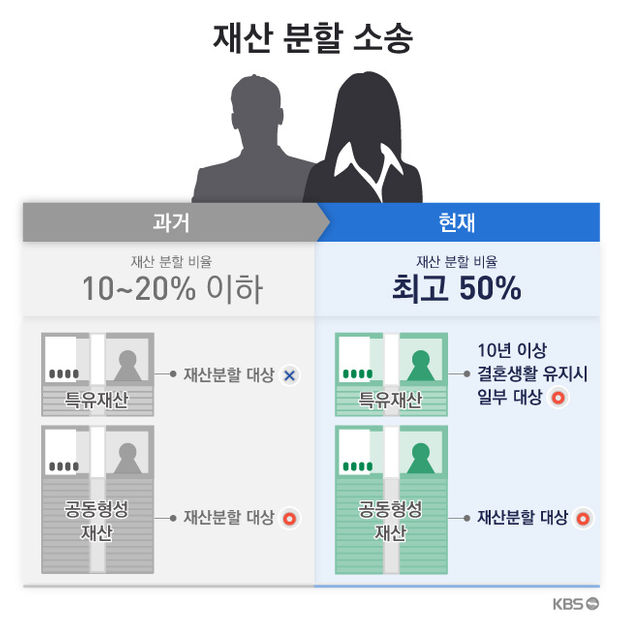 사실혼 재산분할 기여도 입증사항을