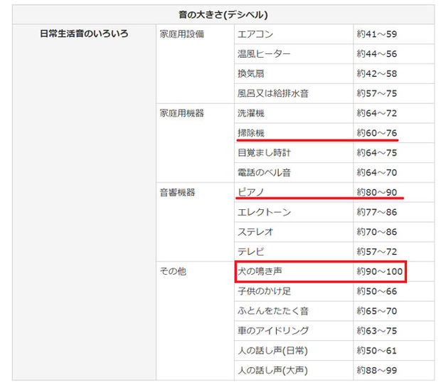 빨간색으로 표시한 첫번째 줄의 ‘청소기’나 두 번째 줄 ‘피아노 소리’보다 개 짖는 소리(빨간색 네모)가 더 심함을 알 수 있다.(일본 도쿄도 환경국 홈페이지)