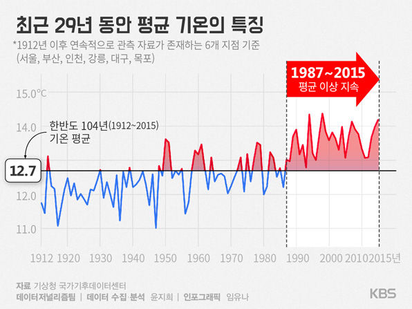 더워지는 한반도…104년 기온, 이렇게 변했다