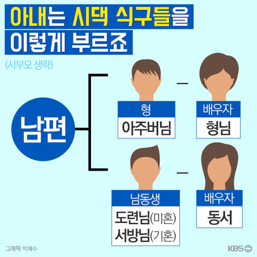 남편 여동생의 남편은?…알아두면 좋은 친척 호칭