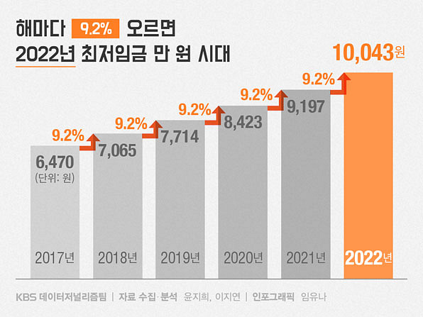 íŒ©íŠ¸ì²´í¬ ì‹¬ìƒì • 2022ë…„ ìžì—°ì ìœ¼ë¡œ ìµœì €ìž„ê¸ˆ ì‹œê°„ë‹¹ ë§Œ ì›