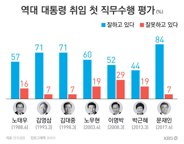 갤럽 “문 대통령 취임초기 지지율 84% 역대 최고”