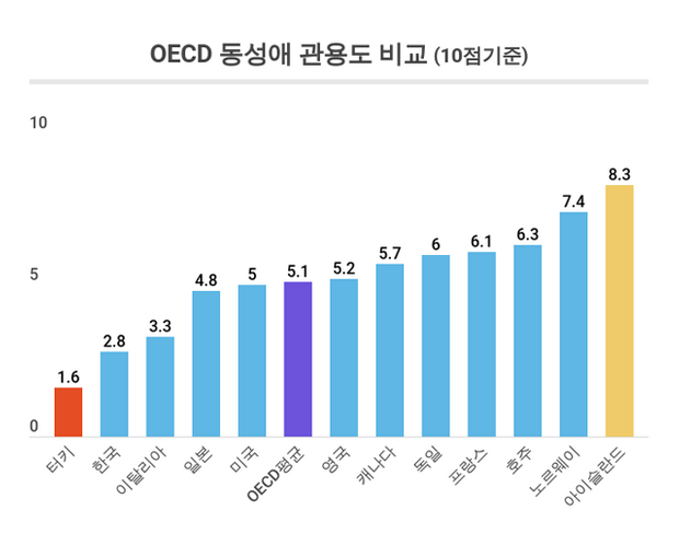 동성 결혼 허용 28개 국가는?…성인 2.7% 동성애 | Kbs 뉴스