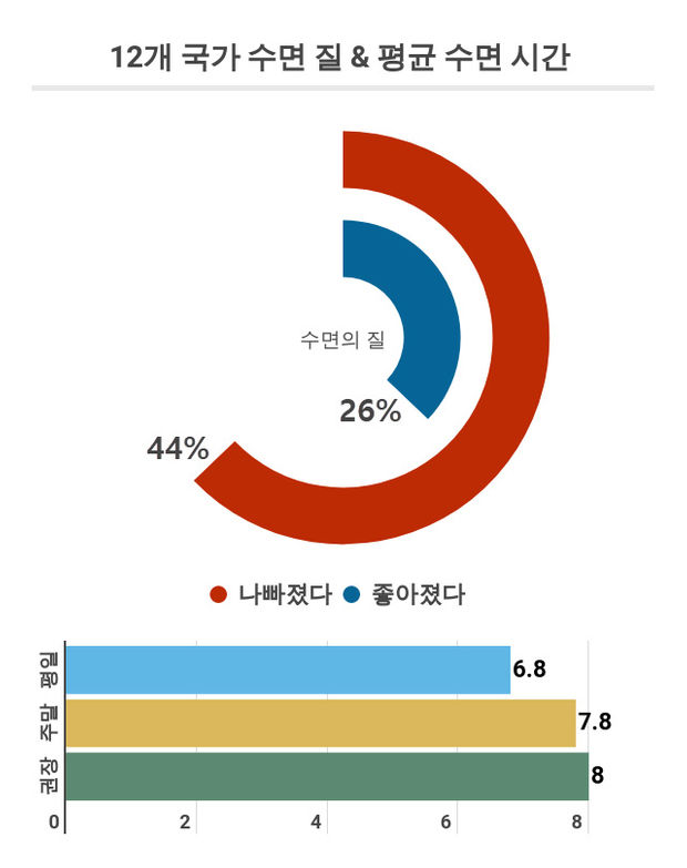 한국, 65%가 “수면 부족해요”…다른 나라는 어떨까?