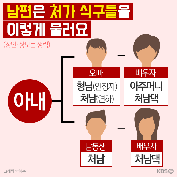 남편 여동생의 신랑이 '서방님'?…'알쏭달쏭' 친척 호칭 | KBS 뉴스 남편 여동생의 신랑이 '서방님'?…'알쏭달쏭' 친척 호칭 | Kbs 뉴스