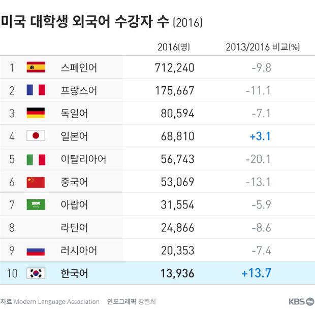 미국 10대 인기 외국어는?…한국어 수강 95% 증가 | Kbs 뉴스