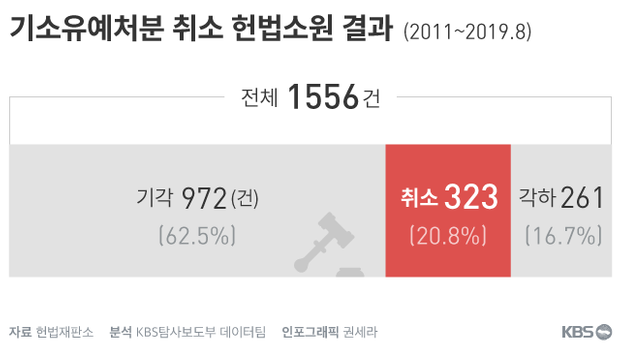 단독] 검찰 '엉터리 기소유예' 323건…서울중앙지검이 1위