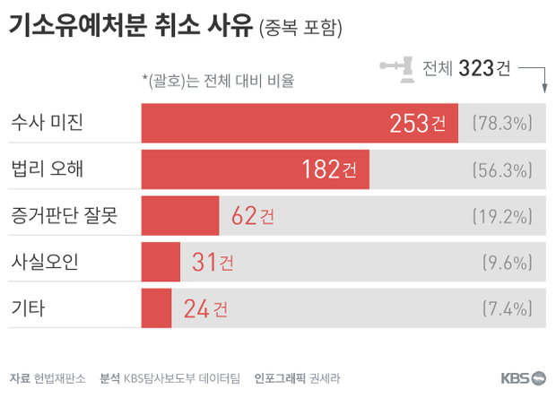 단독] 검찰 '엉터리 기소유예' 323건…서울중앙지검이 1위