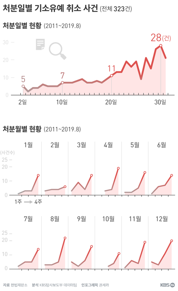 단독] 검찰 '엉터리 기소유예' 323건…서울중앙지검이 1위