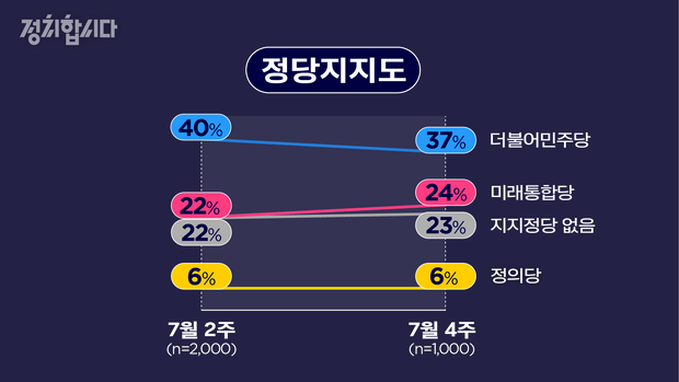 ì •ì¹˜í•©ì‹œë‹¤ ì´ìž¬ëª… ì§€ì§€ìœ¨ 20 ë¡œ ê¸‰ë