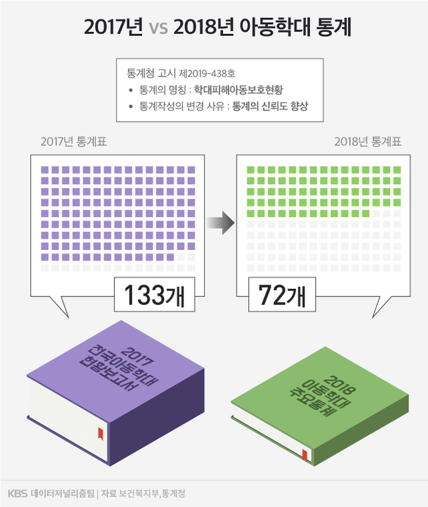 아동학대 7년의 기록]⑦ 통계 공개 '반토막'…기준도 들쭉날쭉