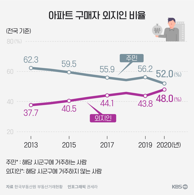 집주인은 외지인]① 아파트 매매 250만 건 집중분석…'서울 아파트 10채 중 6채는 외지인이 샀다' | Kbs 뉴스