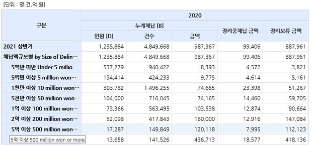 포털 국세 통계 서울특별시_국세징수 통계_20201231