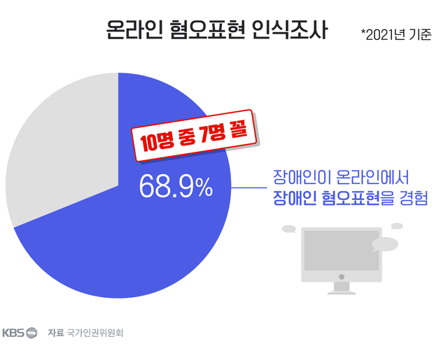 벙어리·절름발이'…장애인 혐오표현 “처벌은 쉽지 않아”