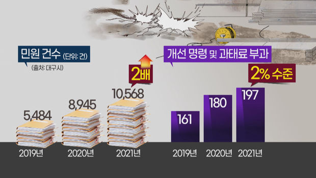 공사장 소음민원 급증…깊어가는 주민 한숨 공사장 소음민원 급증…깊어가는 주민 한숨