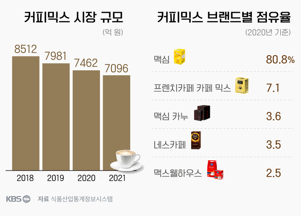 재난식량'된 커피믹스…회사는 '신중'