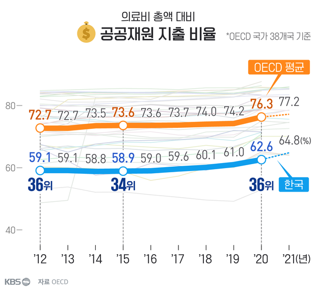 2021년은 38개국 중 20개 국가 데이터가 없어 비교 불가