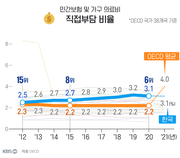 2021년은 38개국 중 20개 국가 데이터가 없어 비교 불가
