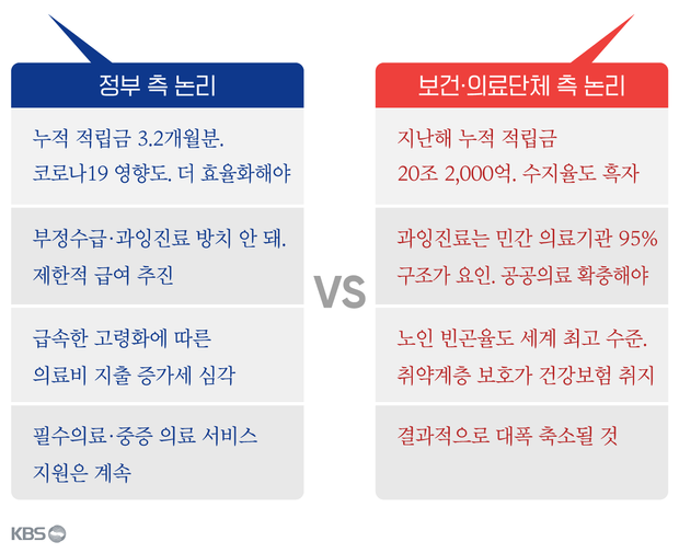 건강보험 보장률 제고에 대한 입장 차 정리