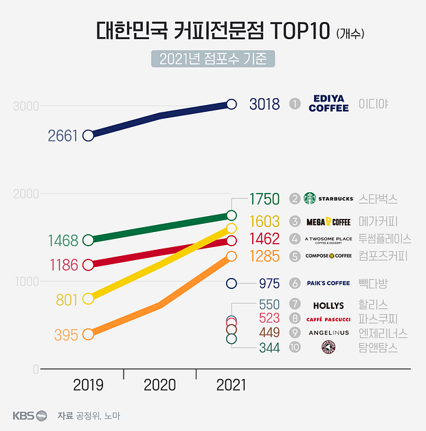 대한민국 커피 Top10…'될놈될, 안될안'의 시대 | Kbs 뉴스