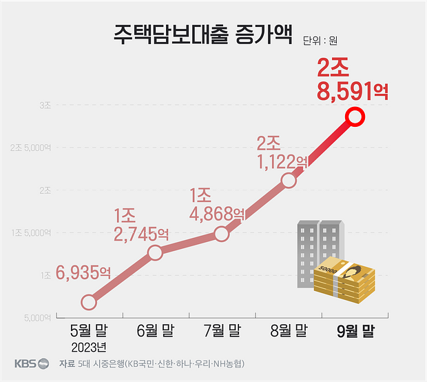 부동산 담보대출 그래프