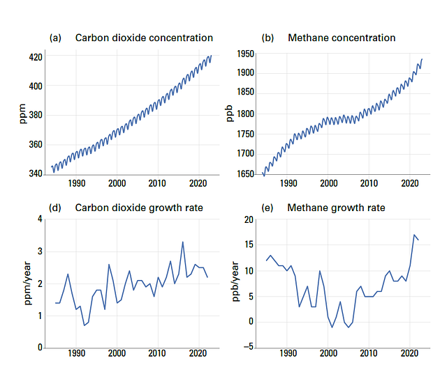  전 지구 이산화탄소 농도와 증가율(좌), 메탄 농도와 증가율(우). 자료 : WMO