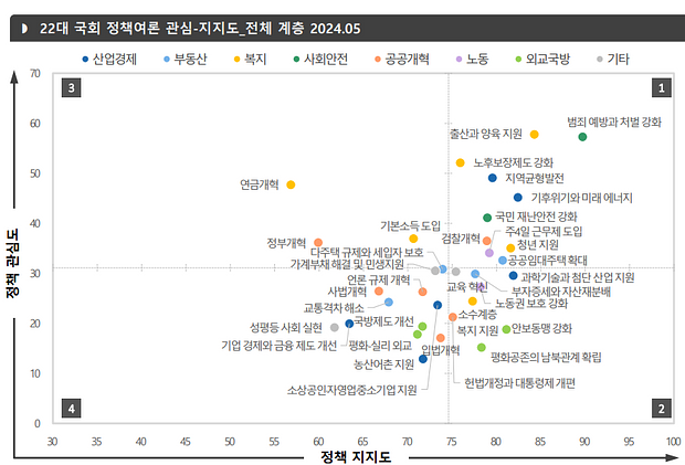 22대 국회 정책 여론조사 분석 결과 (자료: SNR·한국리서치)