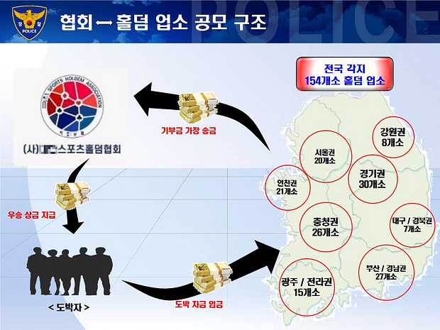 협회-업소 공모 구조. 부산경찰청 제공