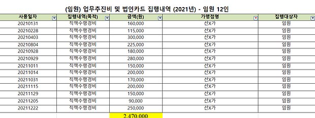 대한축구협회 임원진의 2021년 ‘선X가’ 법인카드 결제 내역