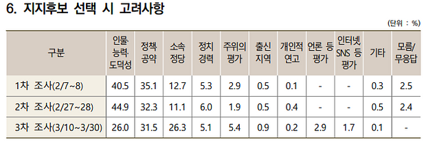 자료: 중앙선거관리위원회 〈제20대 대통령선거 유권자 의식조사〉