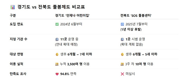 경기도-전북도의 긴급 보육 제도 비교 표.(AI로 생성)