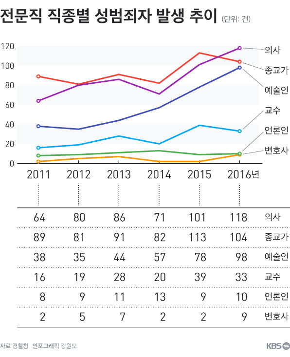 성범죄자 중 전문직 비중 상승…가장 많은 전문직은?