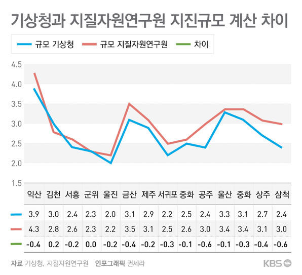 지진 통계 규모 3.3 지진