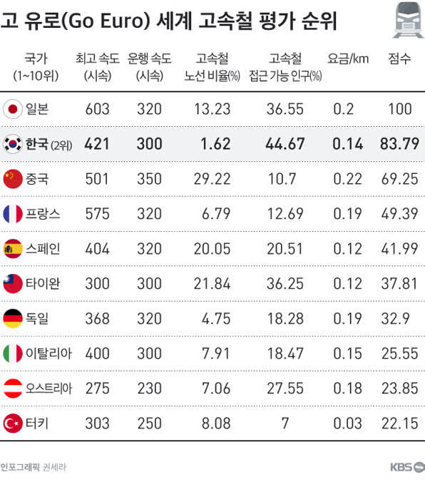 자료: 고 유로(Go Euro)